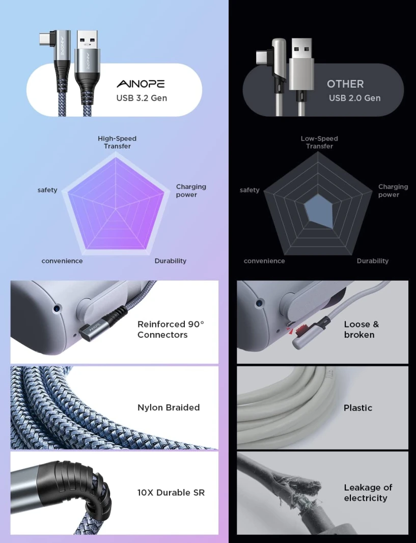 AINOPE USB 3.2 Gen 1 Oculus Quest Braided Link Cable – 5M