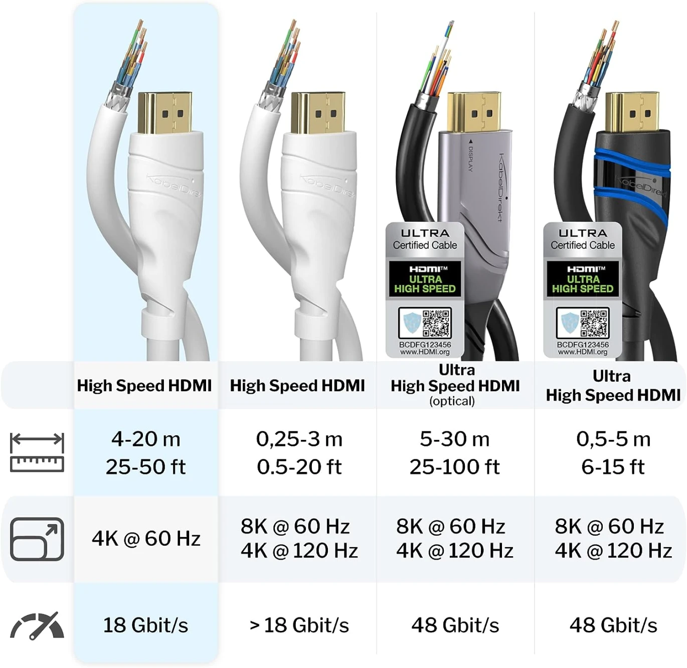 كابل HDMI 2.0 فائق السرعة 4K 18Gbps من KabelDirekt مع إيثرنت - 15 متر