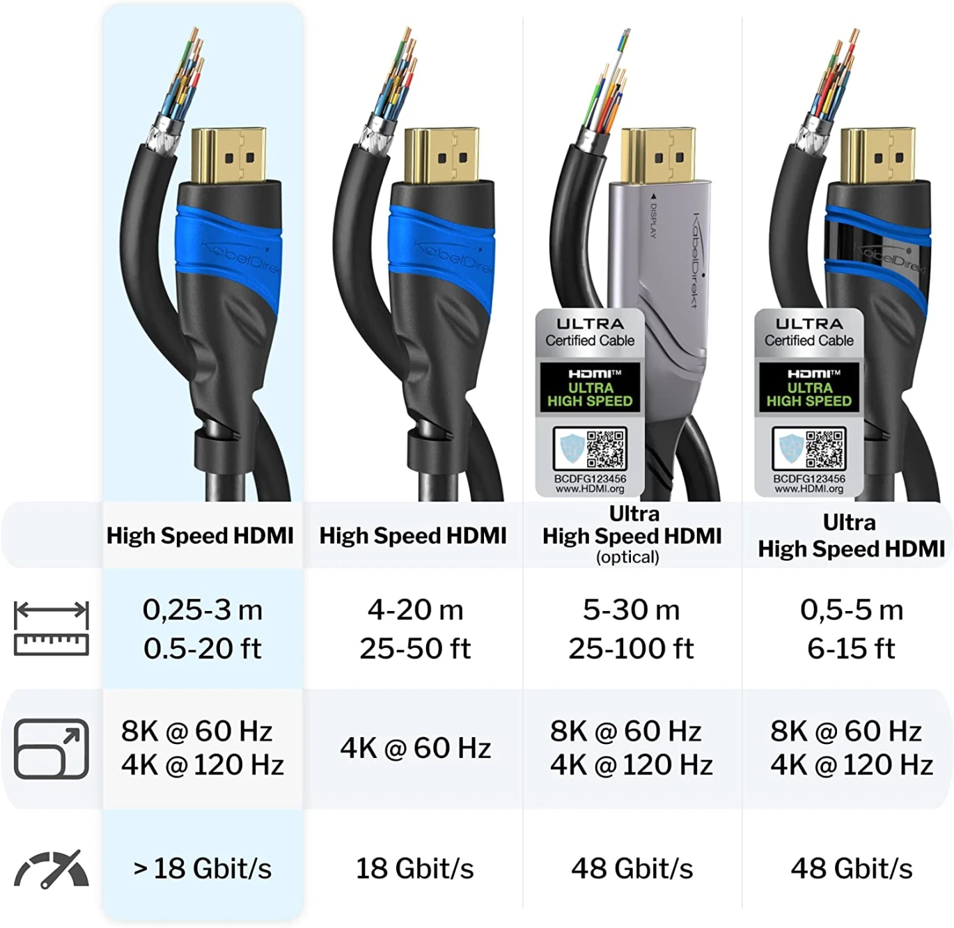 كابل HDMI 2.0 فائق السرعة 8K 18Gbps من KabelDirekt مع إيثرنت - 2 متر