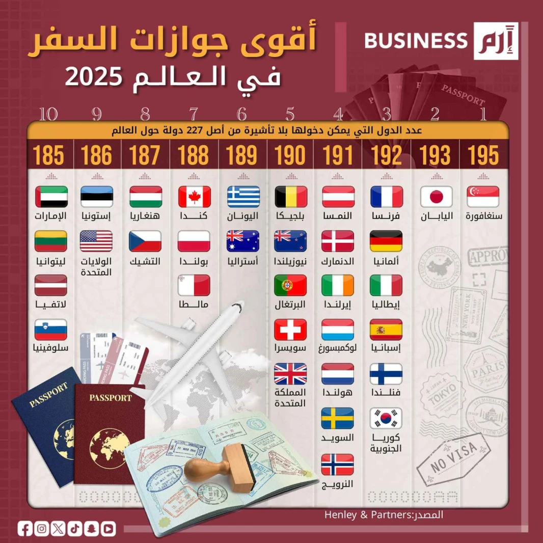 اقوى جواز سفر بالعالم