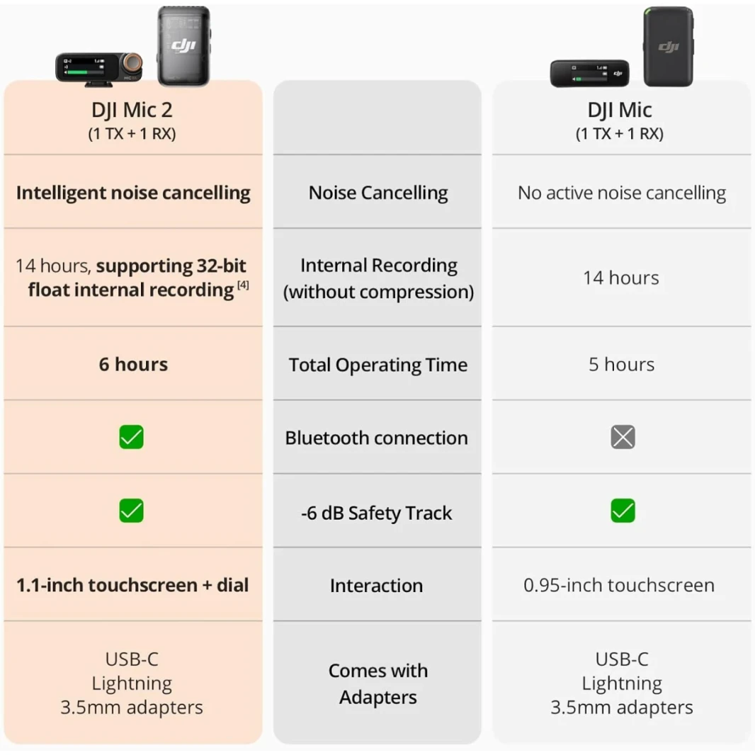DJI MIC 2 (1 TX + 1 RX) ، الميكروفون اللاسلكي مع إلغاء الضوضاء الذكي ، تسجيل داخلي عائم 32 بت ، الصوت المحسن ، نطاق 250 متر (820 قدمًا) ، ميكروفون لجهاز iPhone ، Android ، الكاميرا ، مبلغ المدفوعات