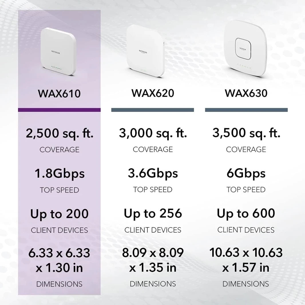 NetGear (Wax610) Cloud Managed Access Point Wi-Fi 6 AX1800 Dual Band Poe مع 2.5GBE Port Multi Gig Insight Security Level Level