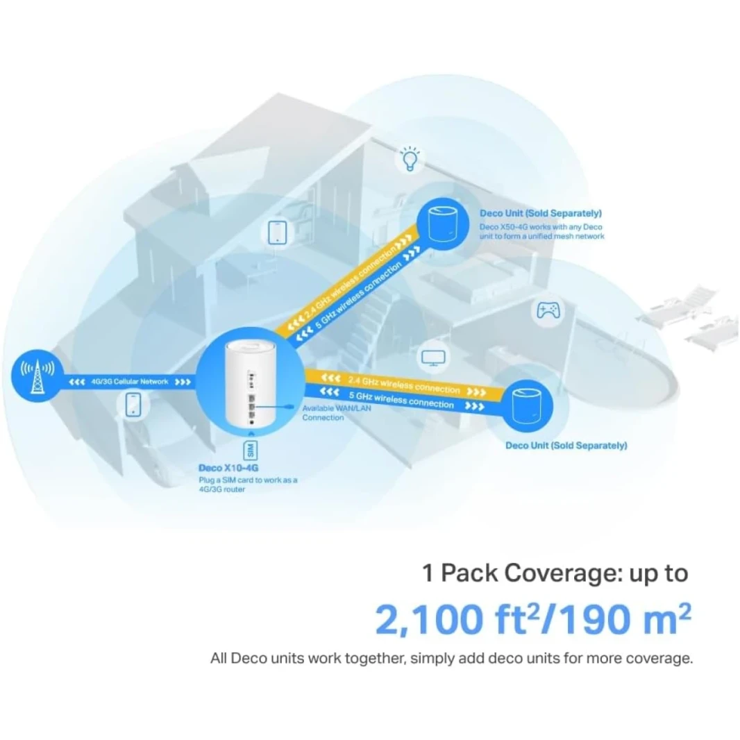 TP-Link Deco X10-4G 4G+ Router WiFi 6 AX1500 Mbps 4G+ Cat6 WiFi 4G Router 4G Router with Sim Slot, Sim Card Router, Mesh WiFi 6 System, Gigabit Ports, WiFi Extender Booster (3Pack)