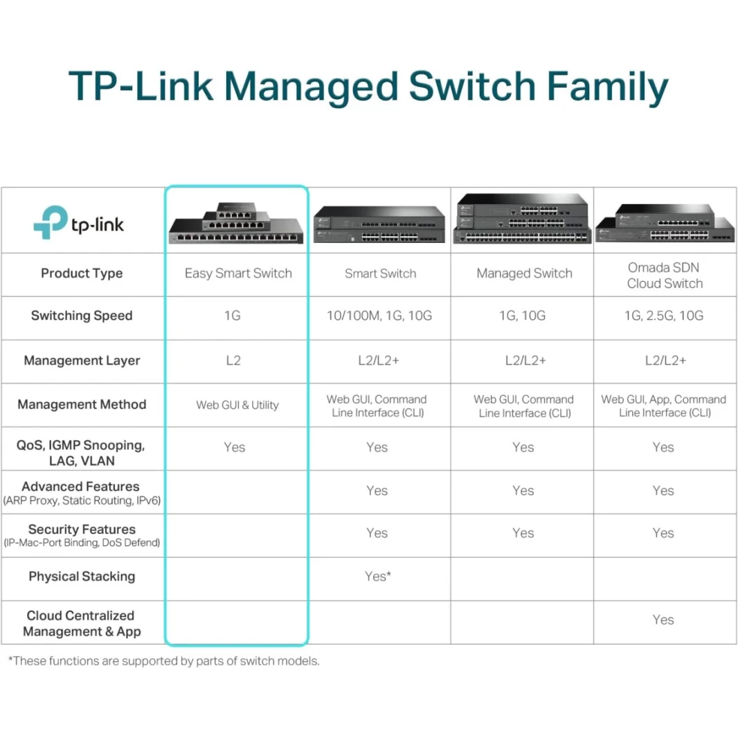 TP-Link TL-SG1218MPE 16 Port Gigabit PoE Switch Smart Managed 250W 2 non-PoE Ports 2 Combo SFP slots QoS Vlan IGMP & LAG