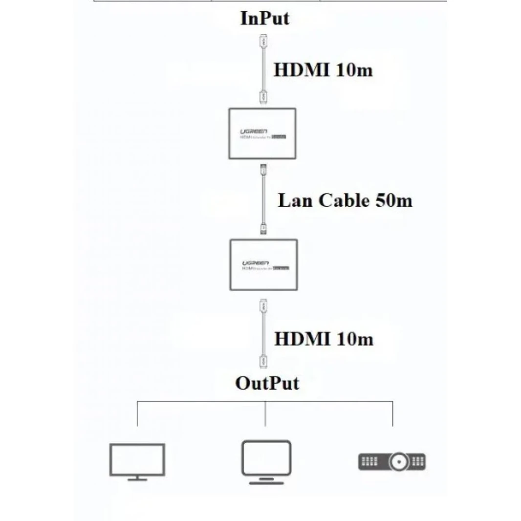 UGREEN HDMI over Ethernet Extender 50M  HDMI extender via network cable, Audio Support, up to FullHD 1080P@60Hz