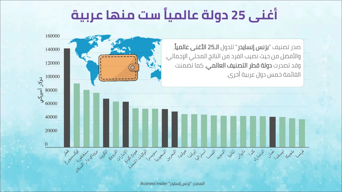 The richest countries in the world